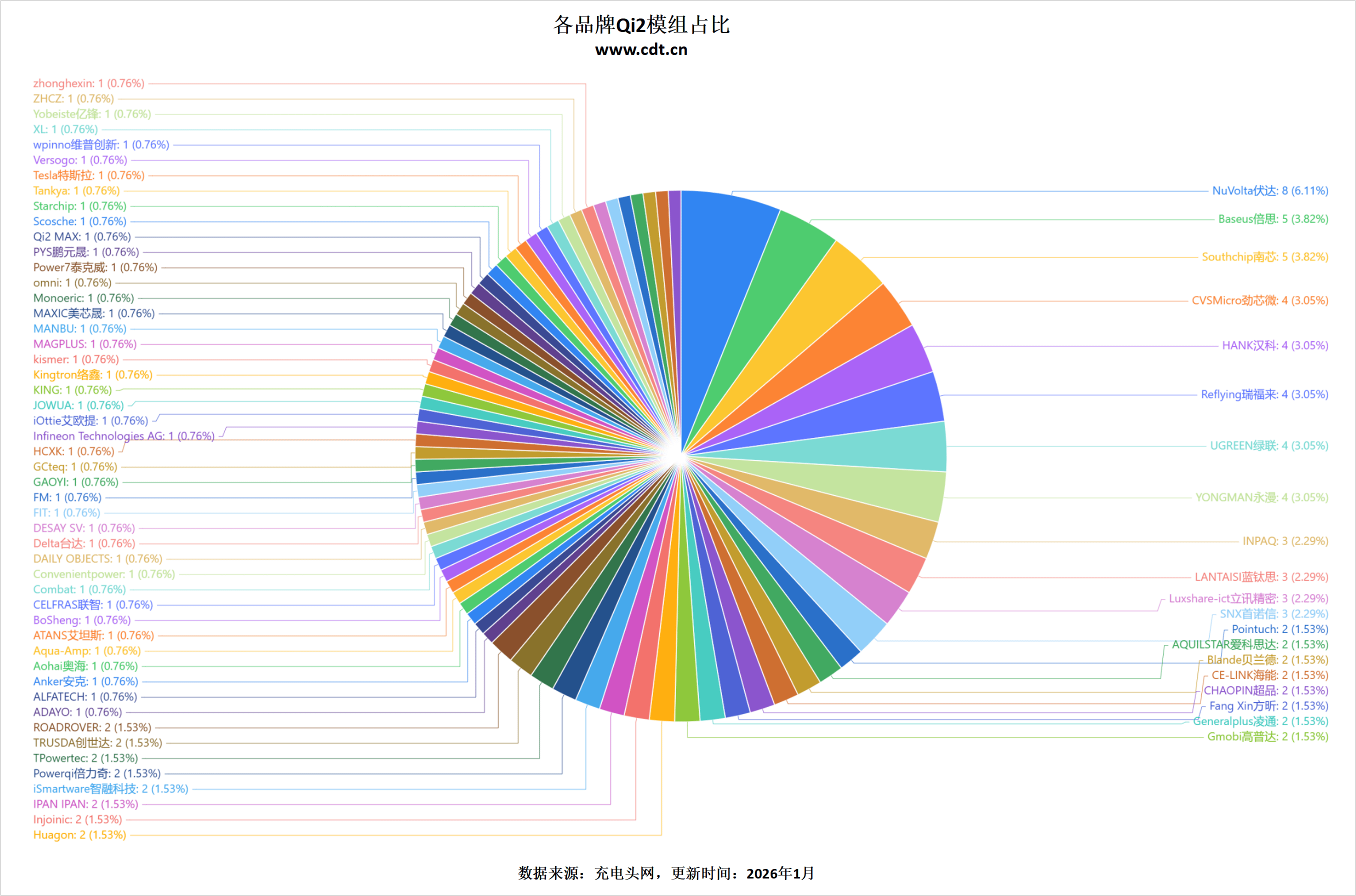 00款多功能无线充成最大赢家不朽情缘版Qi2认证突破26(图2)