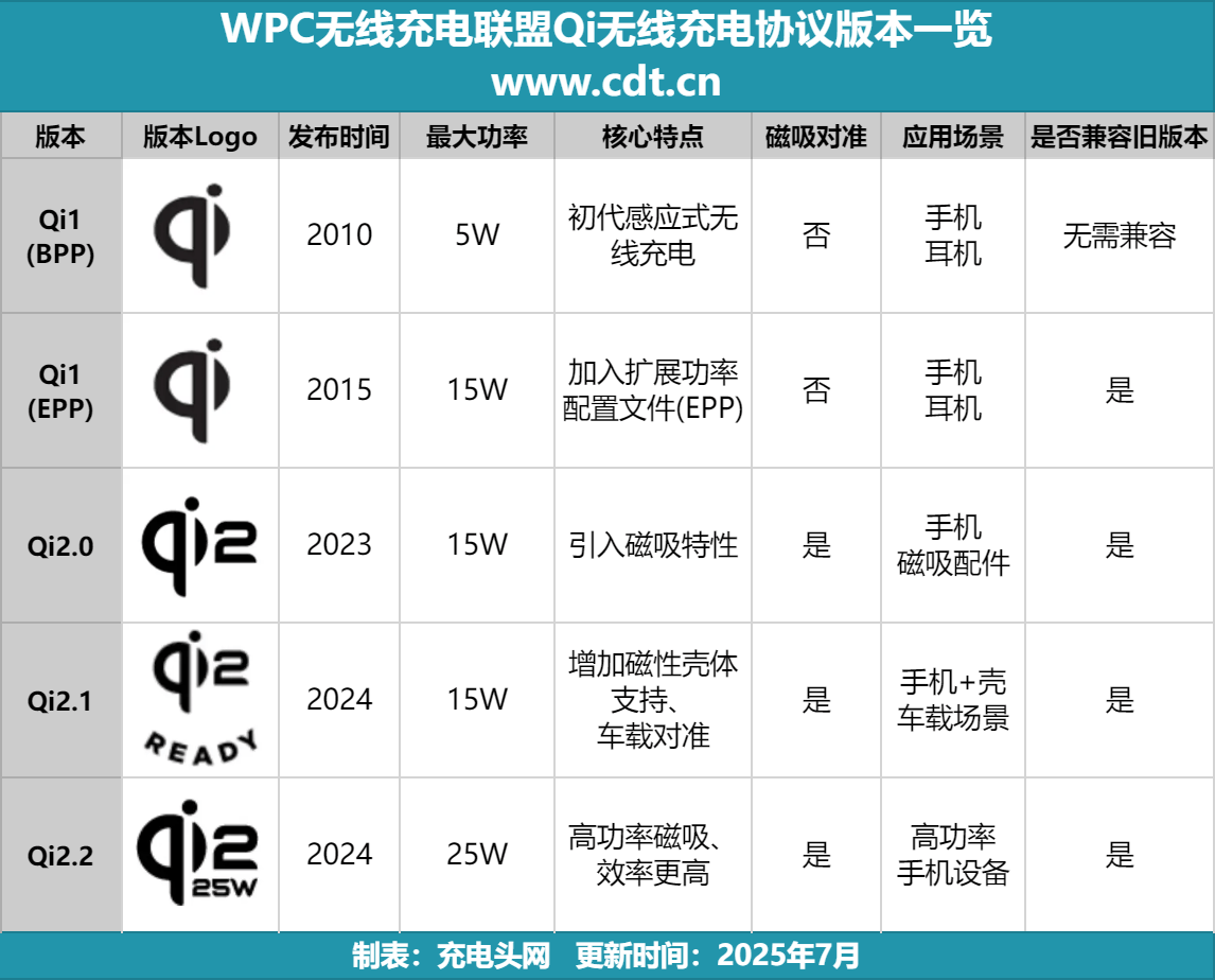 00款多功能无线充成最大赢家不朽情缘版Qi2认证突破26(图4)
