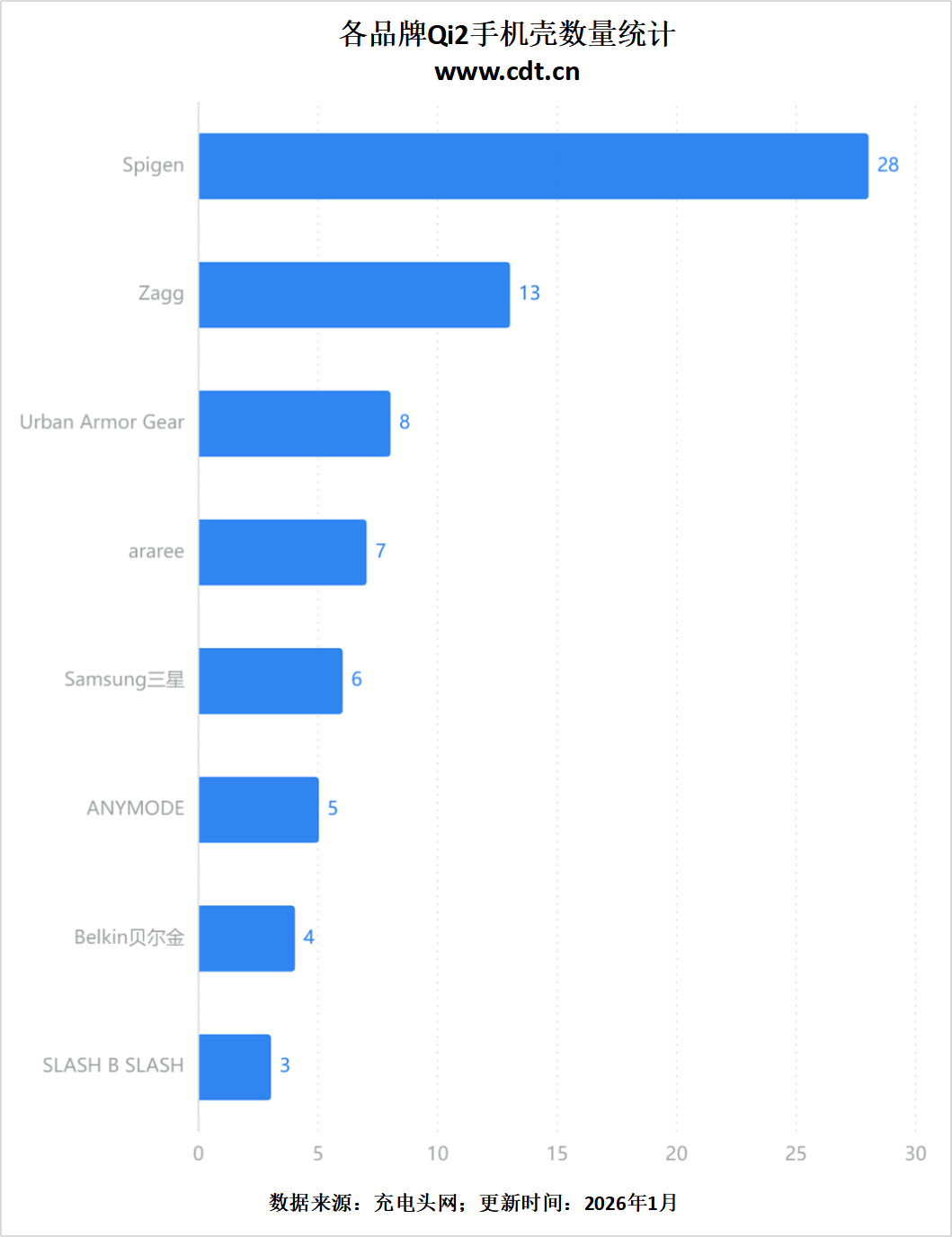 00款多功能无线充成最大赢家不朽情缘版Qi2认证突破26(图5)