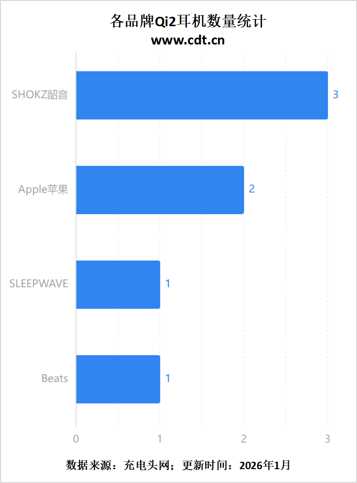00款多功能无线充成最大赢家不朽情缘版Qi2认证突破26(图7)