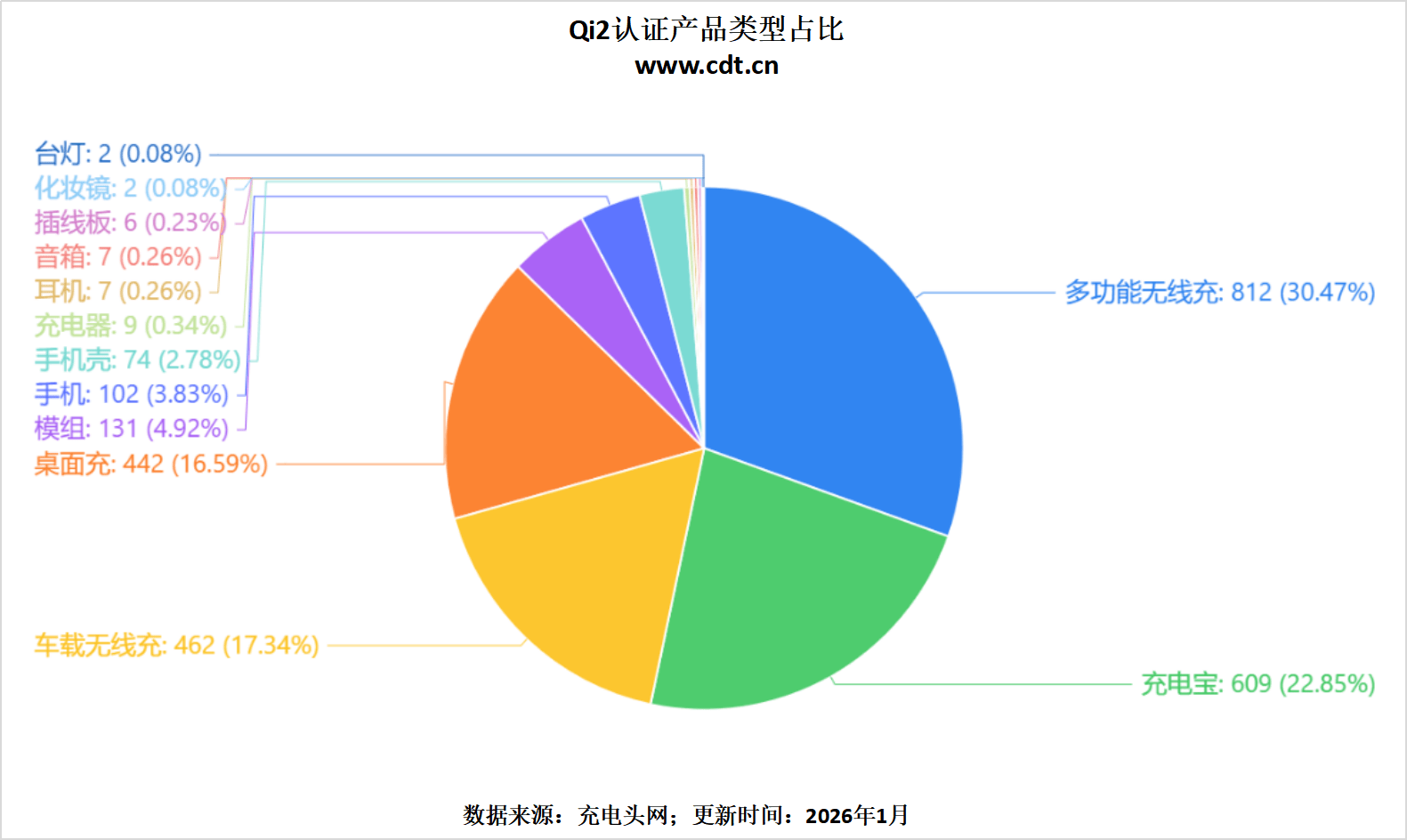 00款多功能无线充成最大赢家不朽情缘版Qi2认证突破26(图9)