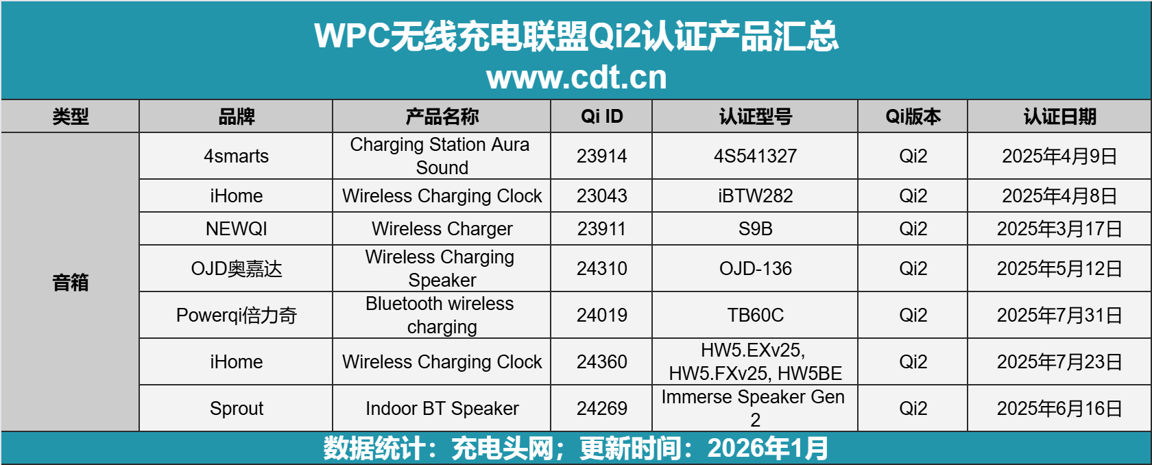 00款多功能无线充成最大赢家不朽情缘版Qi2认证突破26(图10)