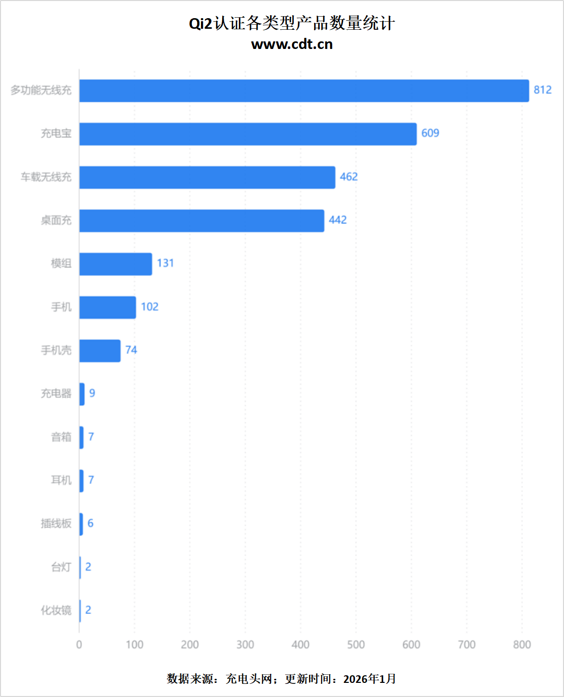 00款多功能无线充成最大赢家不朽情缘版Qi2认证突破26(图11)