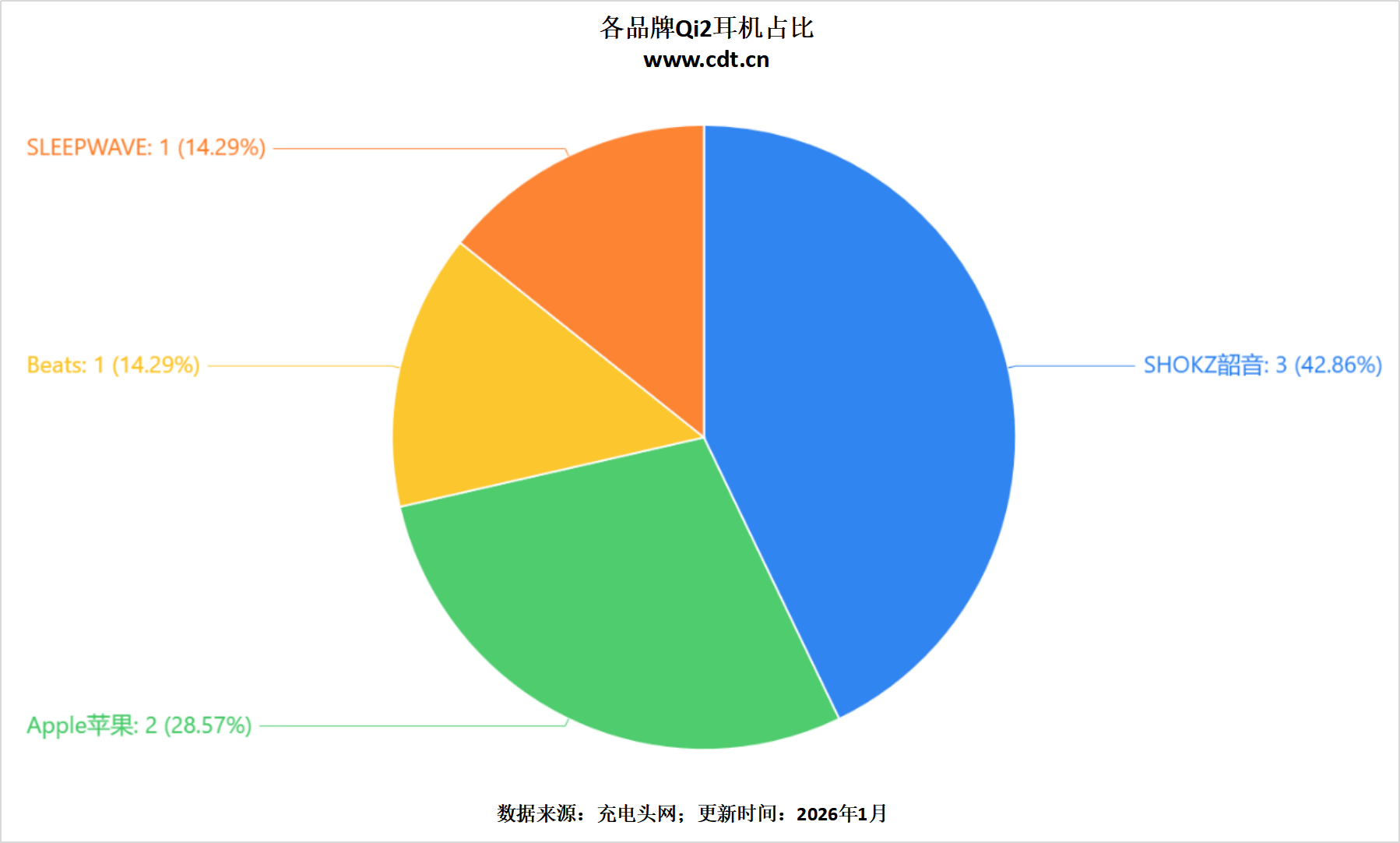 00款多功能无线充成最大赢家不朽情缘版Qi2认证突破26(图15)
