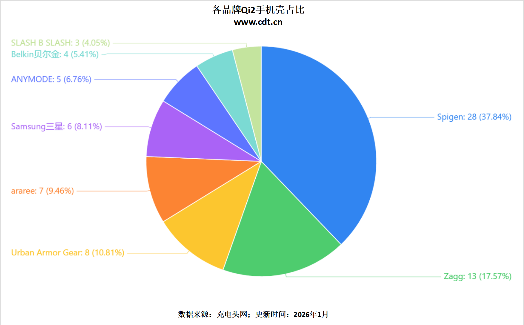 00款多功能无线充成最大赢家不朽情缘版Qi2认证突破26(图16)