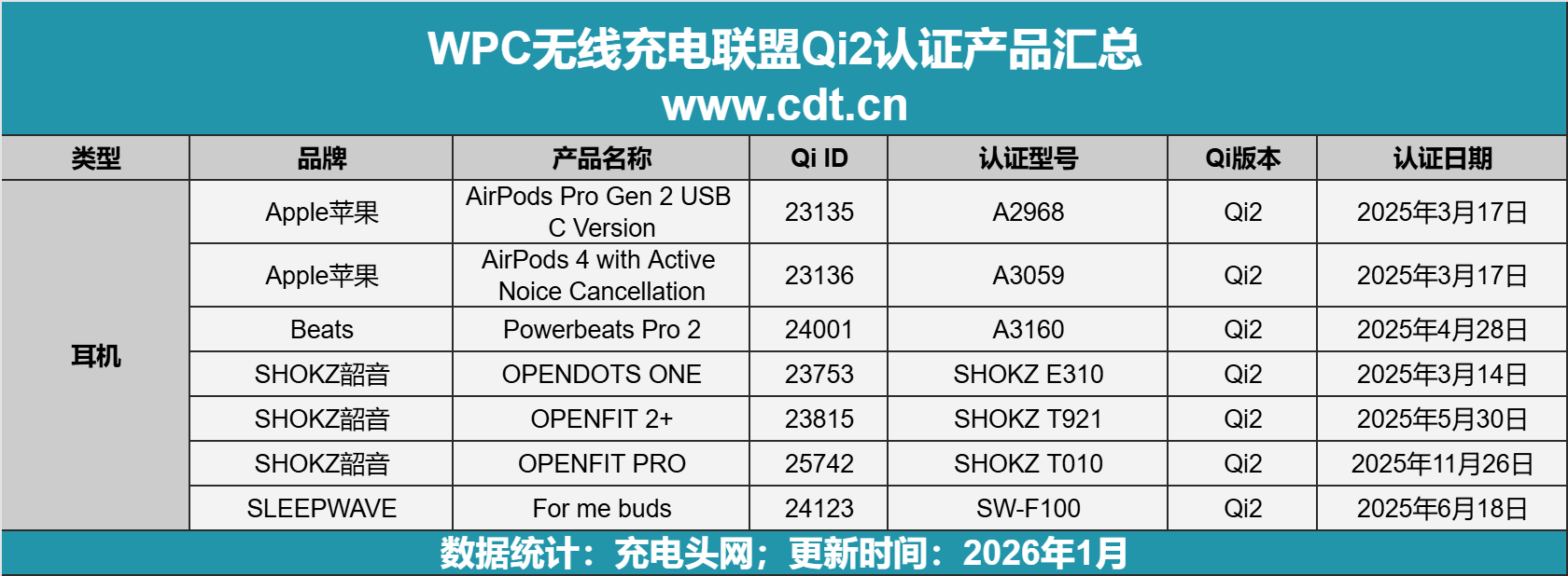 00款多功能无线充成最大赢家不朽情缘版Qi2认证突破26(图20)