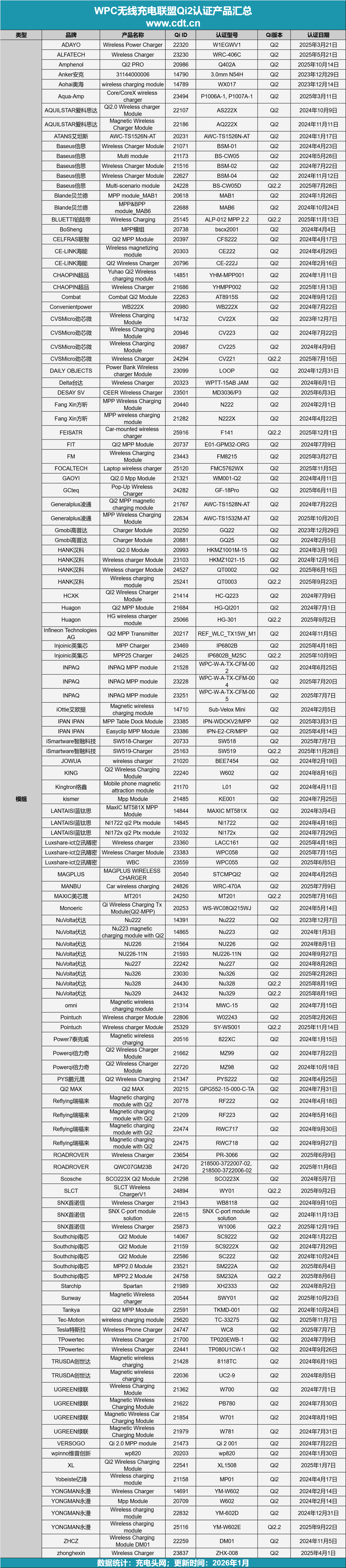 00款多功能无线充成最大赢家不朽情缘版Qi2认证突破26(图22)