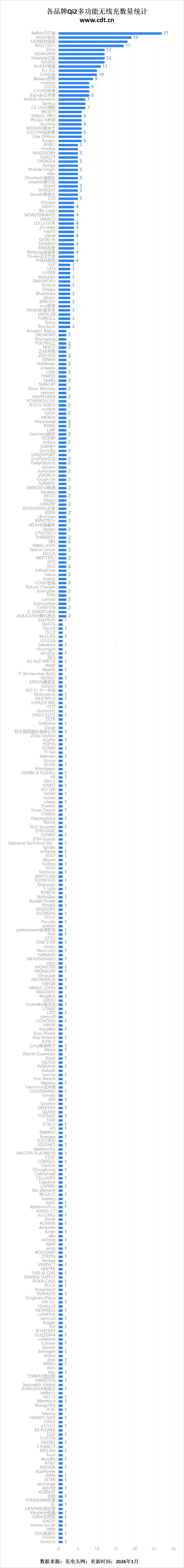 00款多功能无线充成最大赢家不朽情缘版Qi2认证突破26(图23)